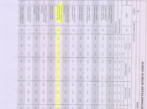 Okul içi sınav sonuçları doğrultusunda sınavların analizleri yapılarak başarıyı artırmak için gereken bütün tedbirlerin alınması 